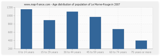 Age distribution of population of Le Morne-Rouge in 2007